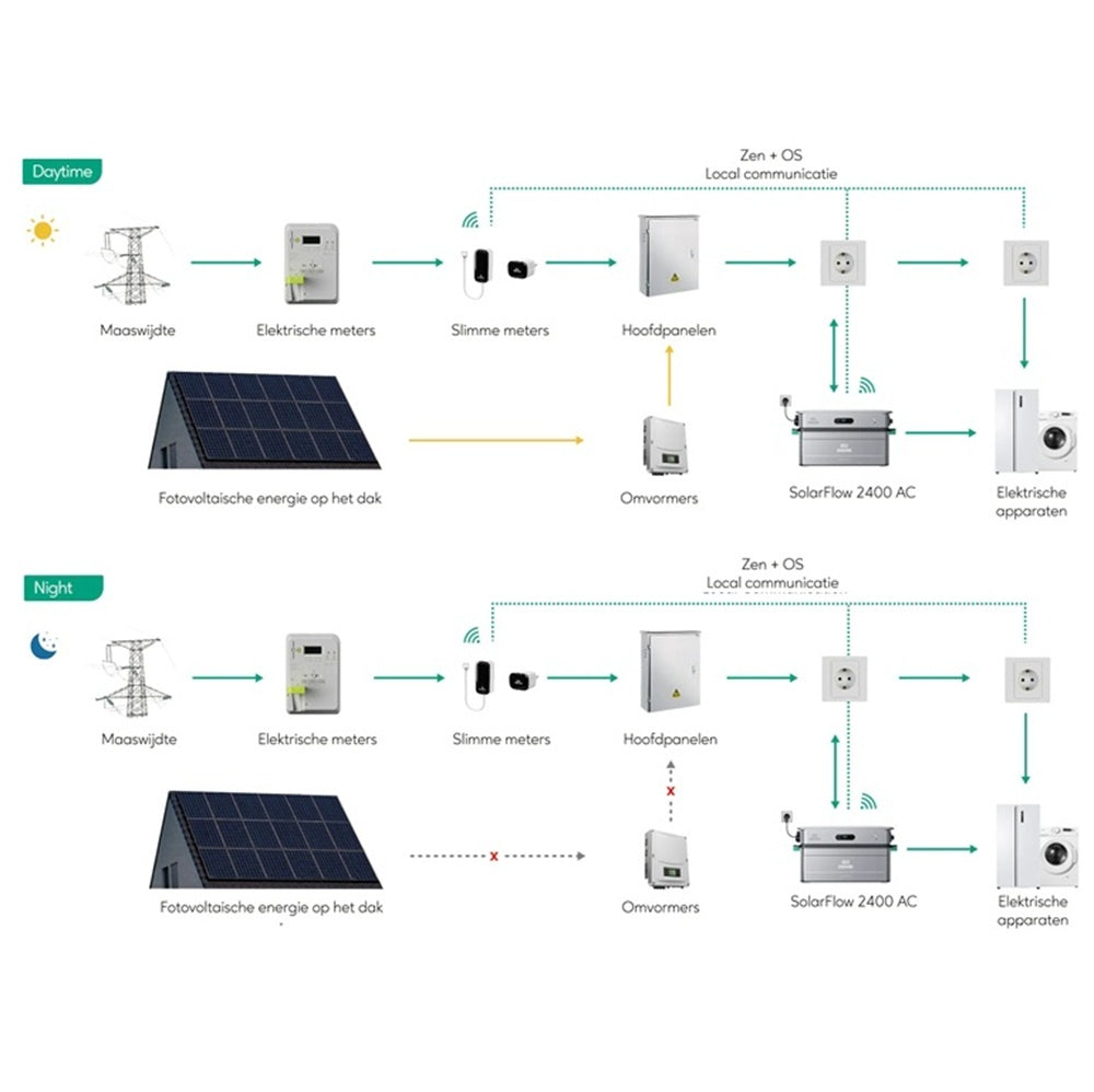 Zendure SolarFlow 2400 AC Thuisbatterij